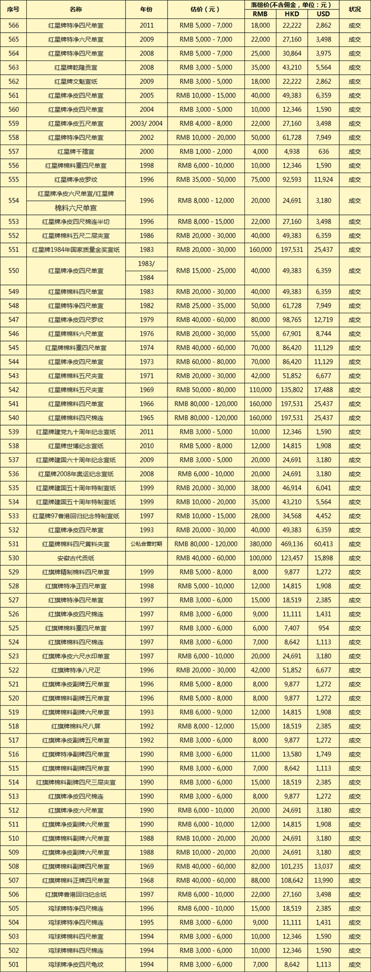 中国陈年老利来国际最老品牌网专场拍卖成交记录